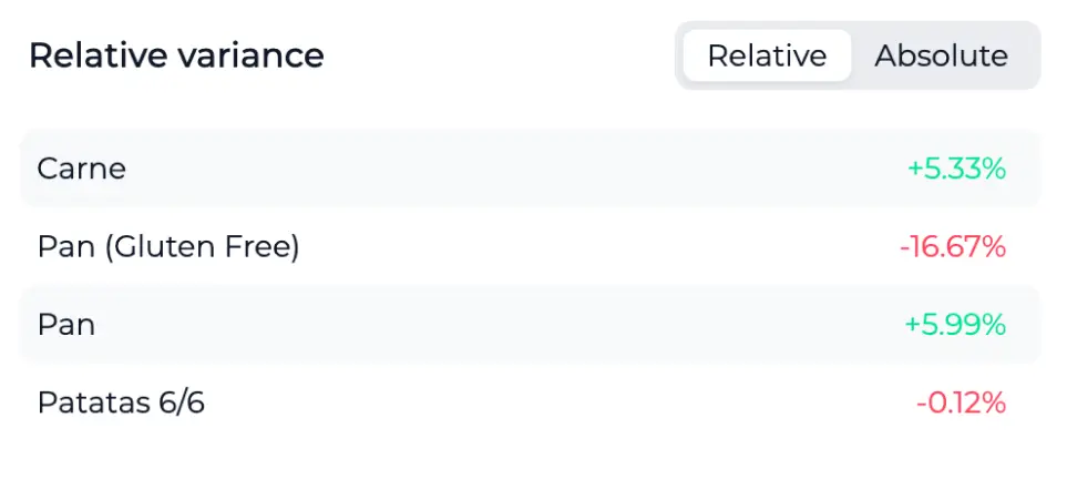 Cost Proportion